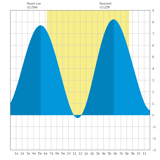 Tide chart for Eagle Neck South on 2024/06/01