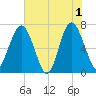 Tide chart for Eagle Neck South, Georgia on 2024/06/1