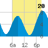Tide chart for Eagle Neck South, Georgia on 2024/06/20
