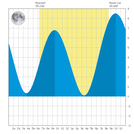 Tide chart for Eagle Neck South on 2024/06/21