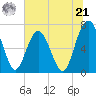 Tide chart for Eagle Neck South, Georgia on 2024/06/21