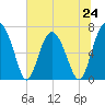 Tide chart for Eagle Neck South, Georgia on 2024/06/24