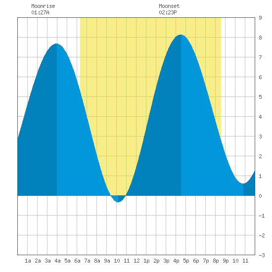 Tide chart for Eagle Neck South on 2024/06/29