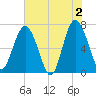 Tide chart for Eagle Neck South, Georgia on 2024/06/2