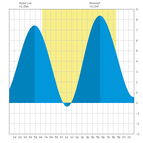 Tide chart for Eagle Neck South on 2024/06/30