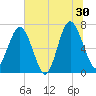 Tide chart for Eagle Neck South, Georgia on 2024/06/30
