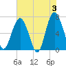Tide chart for Eagle Neck South, Georgia on 2024/06/3
