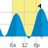 Tide chart for Eagle Neck South, Georgia on 2024/06/4