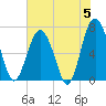 Tide chart for Eagle Neck South, Georgia on 2024/06/5