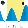 Tide chart for Eagle Neck South, Georgia on 2024/06/6