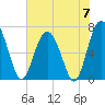Tide chart for Eagle Neck South, Georgia on 2024/06/7