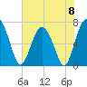 Tide chart for Eagle Neck South, Georgia on 2024/06/8