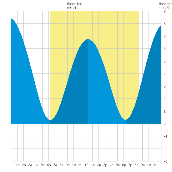 Tide chart for Eagle Neck South on 2024/06/09