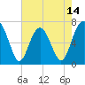 Tide chart for Eagle Neck South, Georgia on 2025/05/14