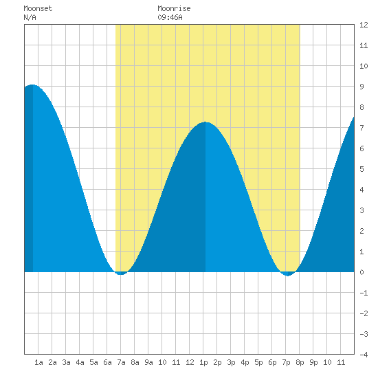 Tide chart for Eagle Neck South on 2025/05/01