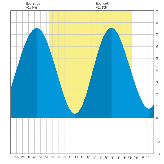 Tide chart for Eagle Neck South on 2025/05/21