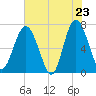 Tide chart for Eagle Neck South, Georgia on 2025/05/23