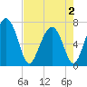 Tide chart for Eagle Neck South, Georgia on 2025/05/2