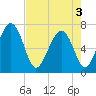 Tide chart for Eagle Neck South, Georgia on 2025/05/3
