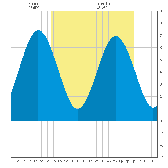 Tide chart for Eagle Neck South on 2025/05/05