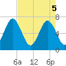Tide chart for Eagle Neck South, Georgia on 2025/05/5