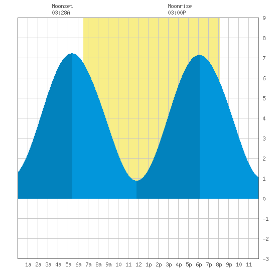 Tide chart for Eagle Neck South on 2025/05/06