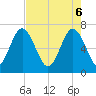 Tide chart for Eagle Neck South, Georgia on 2025/05/6