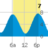 Tide chart for Eagle Neck South, Georgia on 2025/05/7