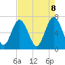Tide chart for Eagle Neck South, Georgia on 2025/05/8