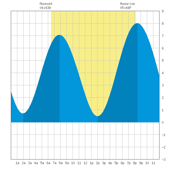 Tide chart for Eagle Neck South on 2025/05/09