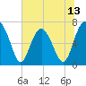 Tide chart for Eagle Neck South, Georgia on 2025/06/13
