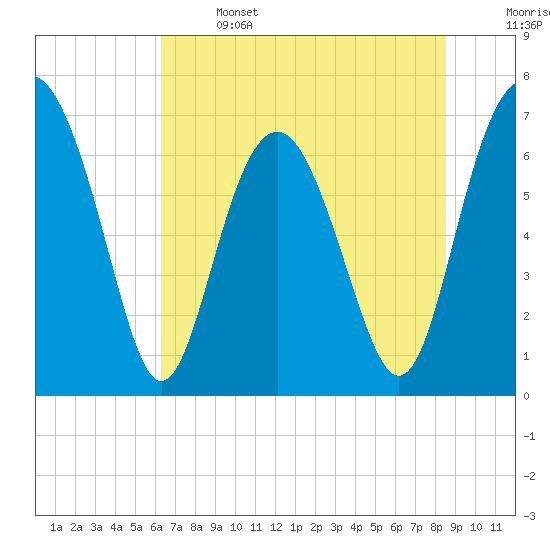 Tide chart for Eagle Neck South on 2025/06/14