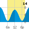 Tide chart for Eagle Neck South, Georgia on 2025/06/14