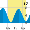Tide chart for Eagle Neck South, Georgia on 2025/06/17