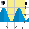 Tide chart for Eagle Neck South, Georgia on 2025/06/18