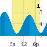 Tide chart for Eagle Neck South, Georgia on 2025/06/1