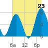Tide chart for Eagle Neck South, Georgia on 2025/06/23