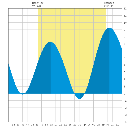 Tide chart for Eagle Neck South on 2025/06/24
