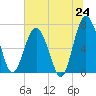 Tide chart for Eagle Neck South, Georgia on 2025/06/24