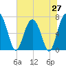 Tide chart for Eagle Neck South, Georgia on 2025/06/27