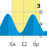 Tide chart for Eagle Neck South, Georgia on 2025/06/3