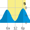 Tide chart for Eagle Neck South, Georgia on 2025/06/5