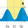 Tide chart for Eagle Neck South, Georgia on 2025/06/6