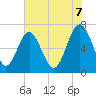 Tide chart for Eagle Neck South, Georgia on 2025/06/7