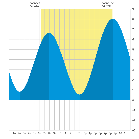 Tide chart for Eagle Neck South on 2025/06/08
