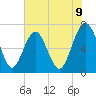 Tide chart for Eagle Neck South, Georgia on 2025/06/9