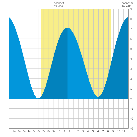 Tide chart for Eagle Neck South on 2025/07/13