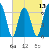 Tide chart for Eagle Neck South, Georgia on 2025/07/13