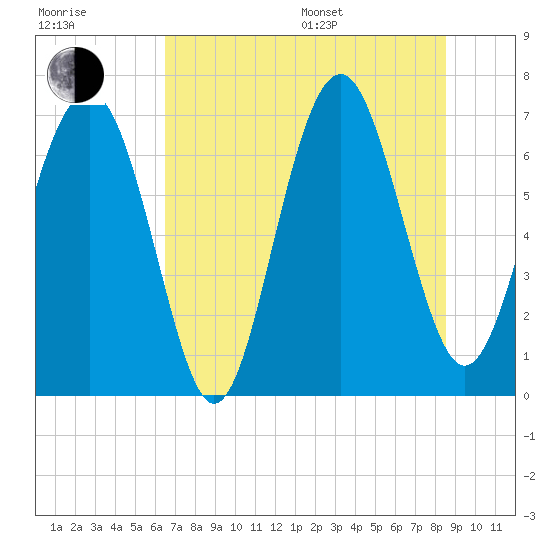 Tide chart for Eagle Neck South on 2025/07/17
