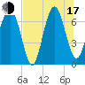 Tide chart for Eagle Neck South, Georgia on 2025/07/17